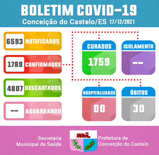 ATUALIZAÇÃO BOLETIM COVID-19 - 17 DE DEZEMBRO DE 2021