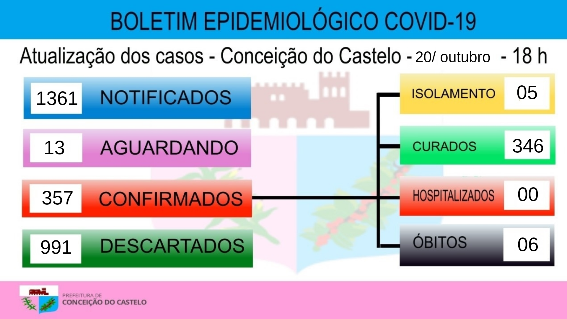 Atualização covid-19 20 de outubro 