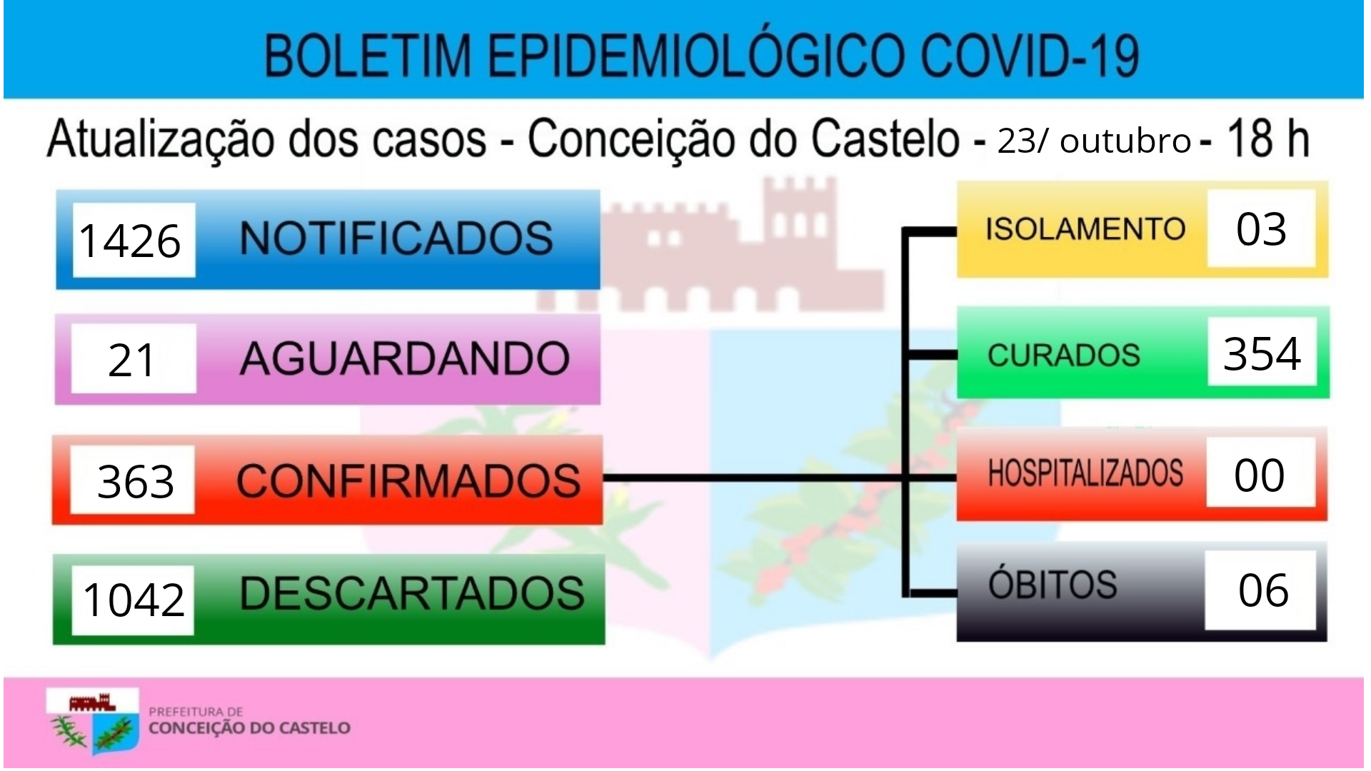 Atualização covid-19 23 de outubro 