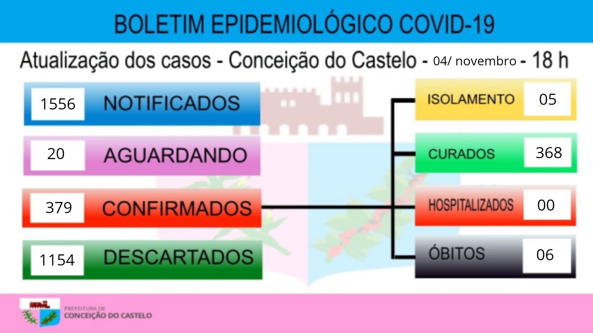 Atualização covid-19 04 de novembro