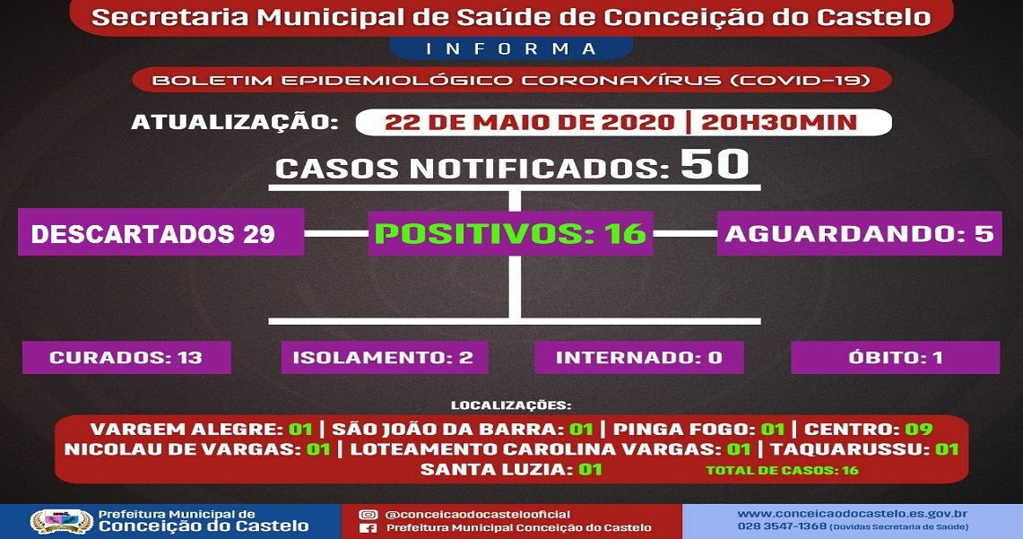 BOLETIM COVID - 19 (22/05/2020)