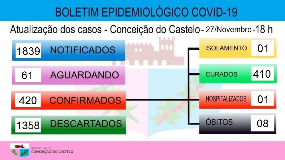Atualização covid-19   27 de novembro