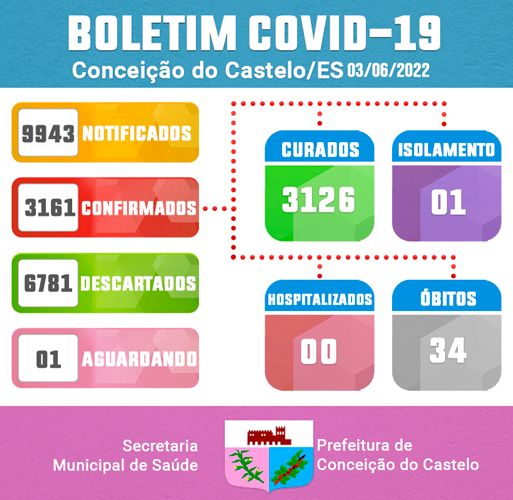 BOLETIM DE ATUALIZAÇÃO DA COVID-19 - 03 DE JUNHO DE 2022