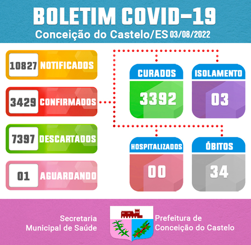 BOLETIM DE ATUALIZAÇÃO DA COVID-19: 03 DE AGOSTO DE 2022