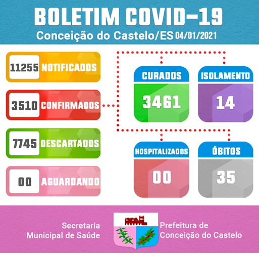 ATUALIZAÇÃO DO BOLETIM DA COVID-19: 04/01/2023