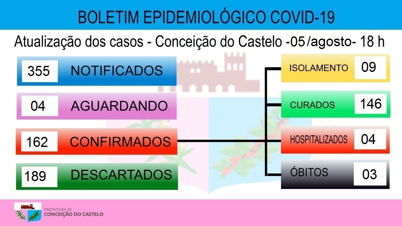 Atualização covid-19   05 de agosto
