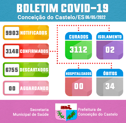  BOLETIM DIÁRIO DO COVID-19 - 06 DE MAIO DE 2022