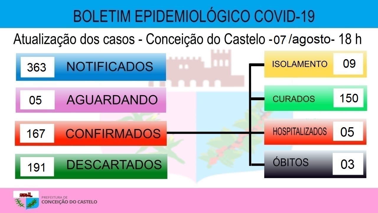 Atualização covid-19 07 de agosto