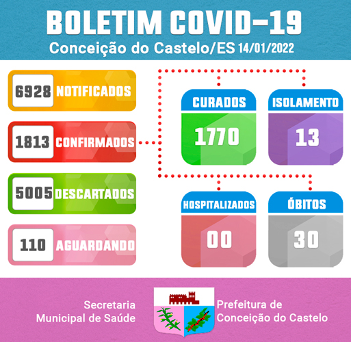 ATUALIZAÇÃO BOLETIM COVID-19 - 14 DE JANEIRO DE 2022