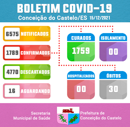 ATUALIZAÇÃO BOLETIM COVID-19 - 15 DE DEZEMBRO DE 2021