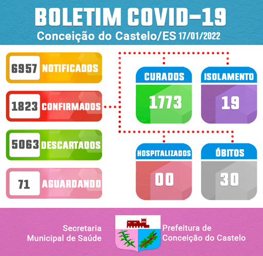 ATUALIZAÇÃO BOLETIM COVID-19 - 17 DE JANEIRO DE 2022