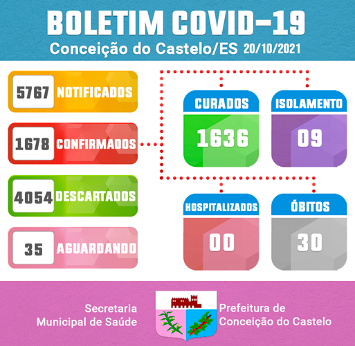 ATUALIZAÇÃO BOLETIM COVID-19 - 20 DE OUTUBRO DE 2021