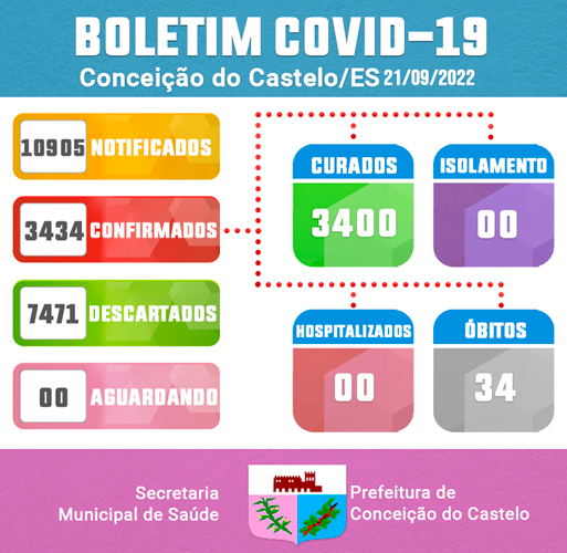 ATUALIZAÇÃO DO BOLETIM DA COVID-19: 21/09/2022