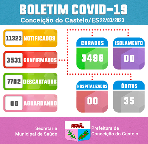 ATUALIZAÇÃO DO BOLETIM DA COVID-19: 22/03/2023