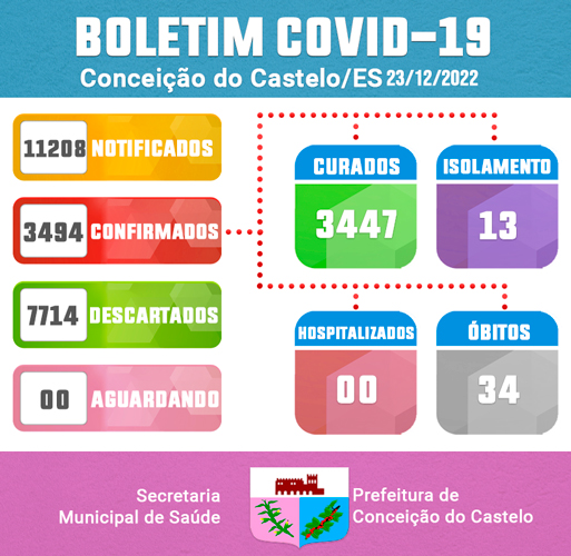 ATUALIZAÇÃO DO BOLETIM DA COVID-19: 23/12/2022