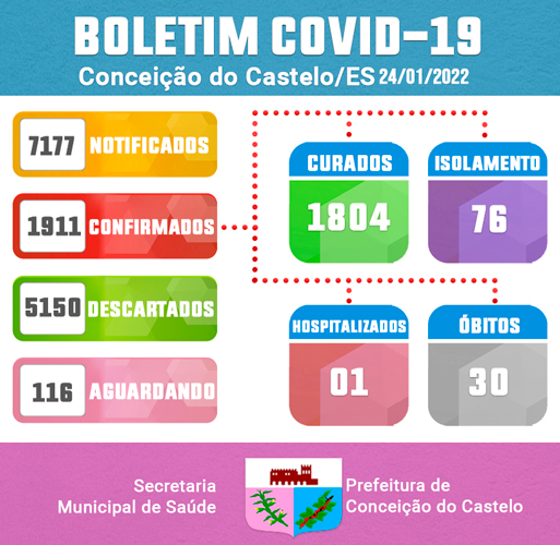 ATUALIZAÇÃO BOLETIM COVID-19 - 24 DE JANEIRO DE 2022