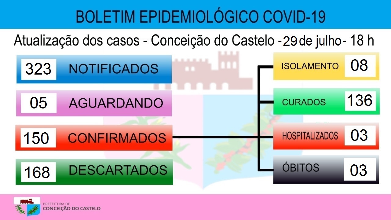 Atualização covid-19   29 de julho