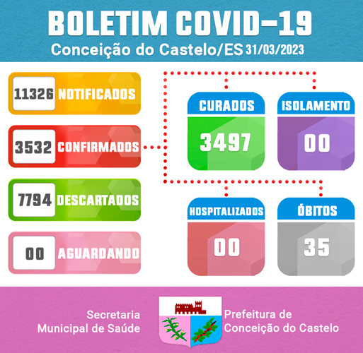 ATUALIZAÇÃO DO BOLETIM DA COVID-19: 31/03/2023