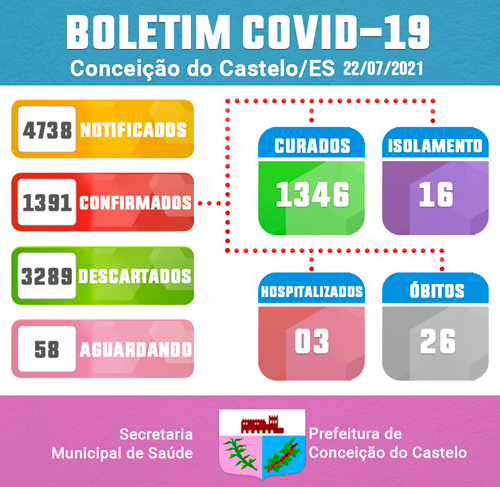 ATUALIZAÇÃO BOLETIM COVID-19 - 22 DE JULHO DE 2021