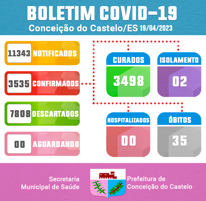 ATUALIZAÇÃO DO BOLETIM DA COVID-19: 19/04/2023