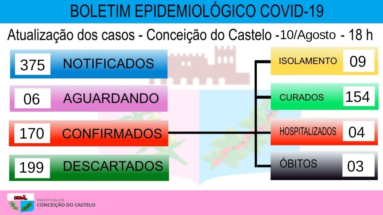 Atualização covid-19   10 de agosto