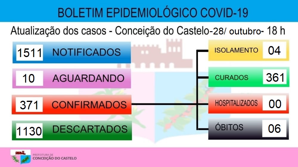 Atualização Covid-19 - 28 de outubro
