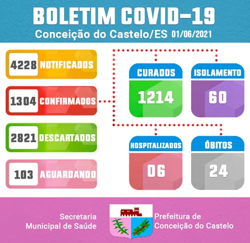 ATUALIZAÇÃO BOLETIM DIÁRIO COVID - 19   01 DE JUNHO DE 2021
