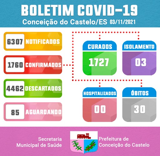 ATUALIZAÇÃO BOLETIM COVID-19 - 03 DE NOVEMBRO DE 2021