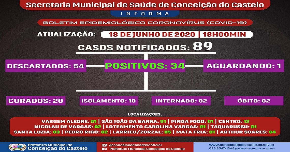 BOLETIM COVID - 19 (18/06/2020)