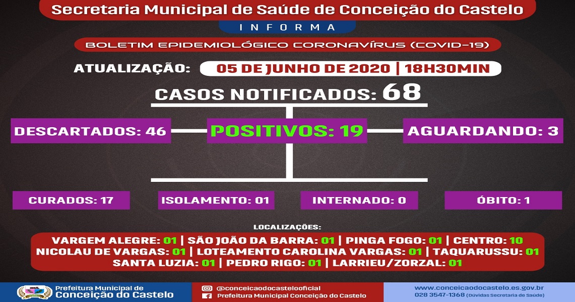 BOLETIM COVID - 19 (05/06/2020)
