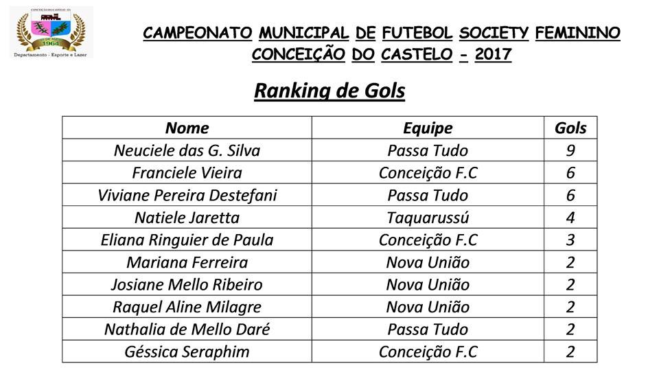 Confira os jogos, a classificação e o ranking de gols do Municipal